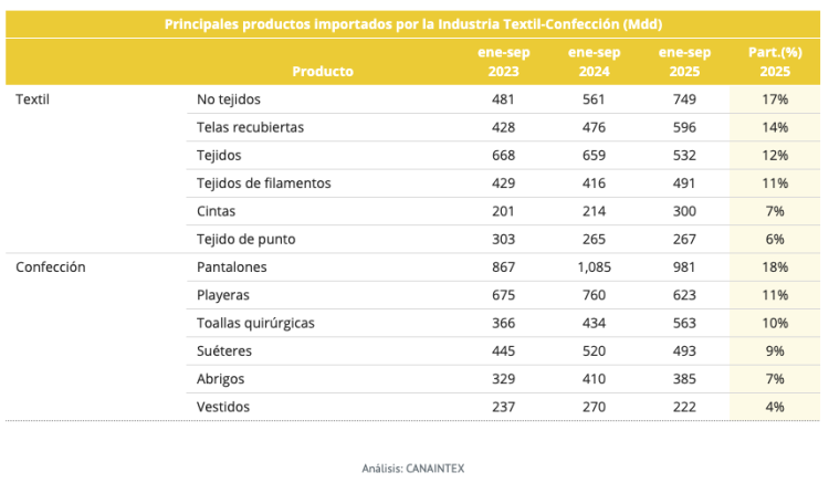 Principales productos importados por la industria Textil-Confección (Mdd)